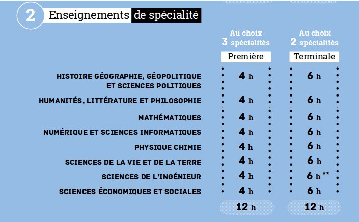 Bac Général (2021) - [Lycée Edouard Branly - Lyon]