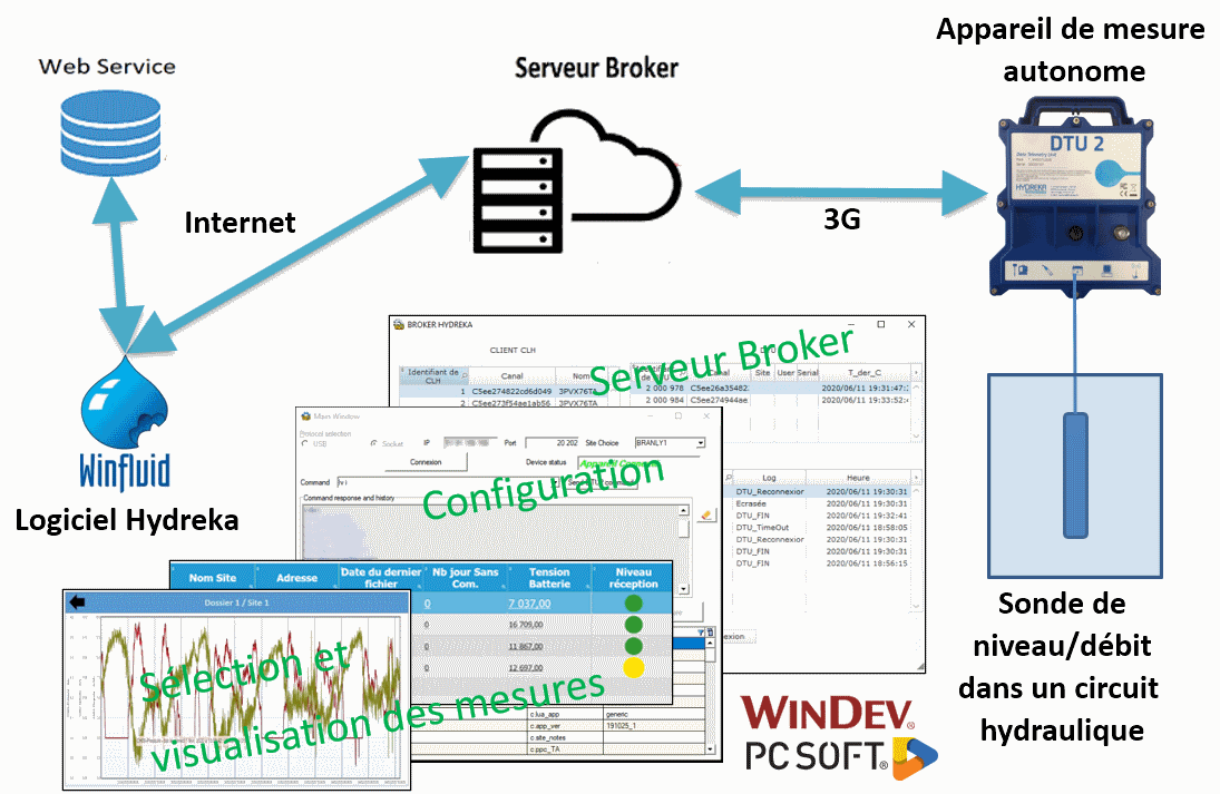 BTS CIEL-IR Branly Lyon Hydreka mesures